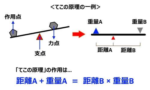 いろんな場面で活用される てこの原理 3d計測 3d測定