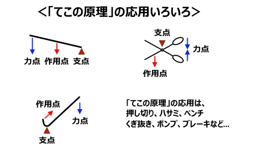 いろんな場面で活用される てこの原理 3d計測 3d測定