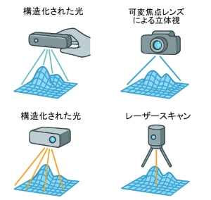 三次元計測各方式の図解