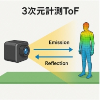 三次元計測ToFイメージ画像