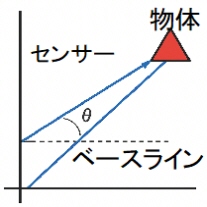三次元計測三角測量イメージ画像