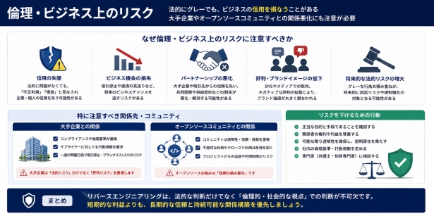 倫理・ビジネス上のリスク