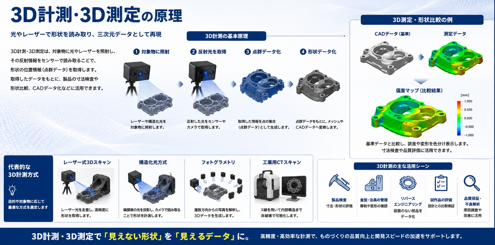 3ｄ計測・3ｄ測定の原理
